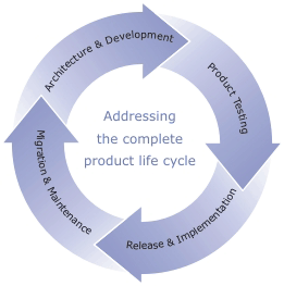  Offshore Product Development